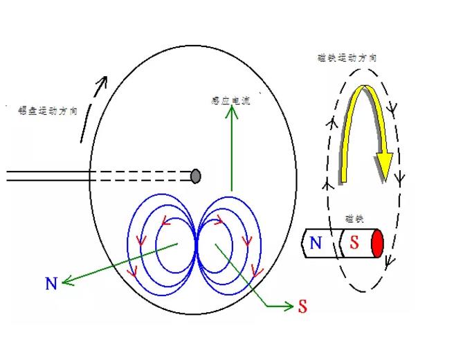 電機(jī)如何從楞次定律到反電動(dòng)勢(shì)來實(shí)現(xiàn)了的運(yùn)轉(zhuǎn)? 電機(jī)如何從楞次定律到反電動(dòng)勢(shì)來實(shí)現(xiàn)了的運(yùn)轉(zhuǎn)?